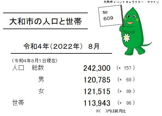 令和４年　大和市人口