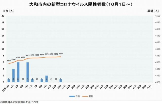 大和市　コロナ